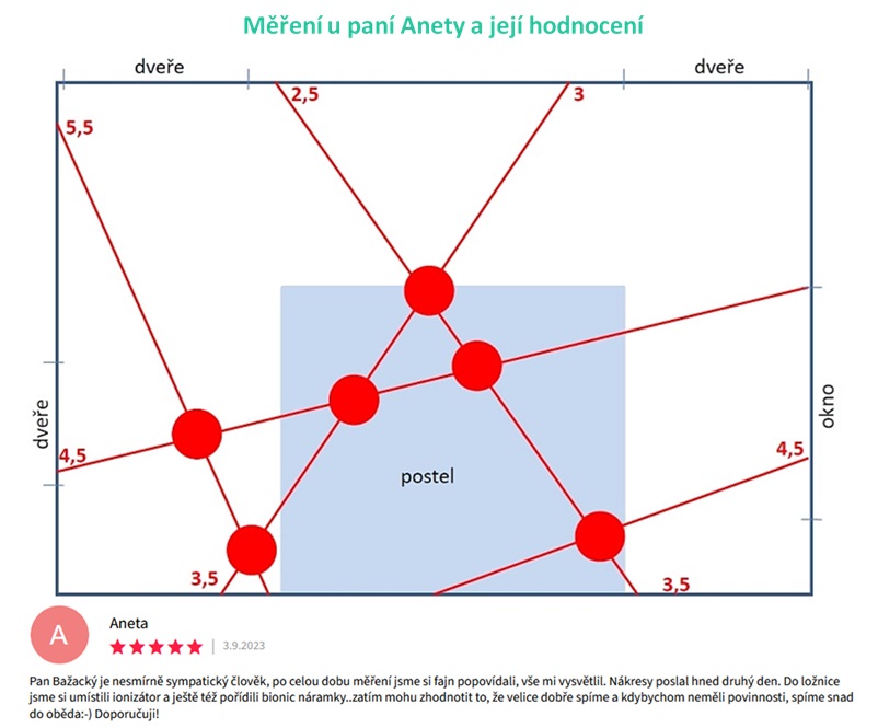 GeoZdraví - měření a GeoAir Aneta
